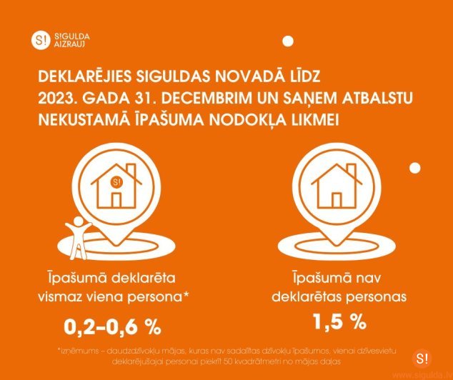 Siguldas novadā deklarētie iedzīvotāji saņem nekustamā īpašuma nodokļa atvieglojumus